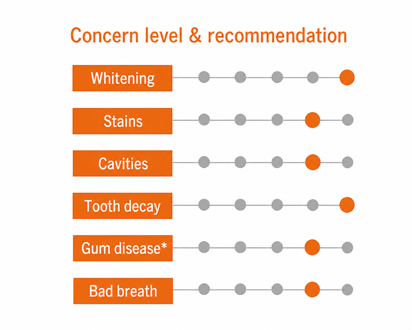 APAGARD PREMIO concern level and recommendation chart