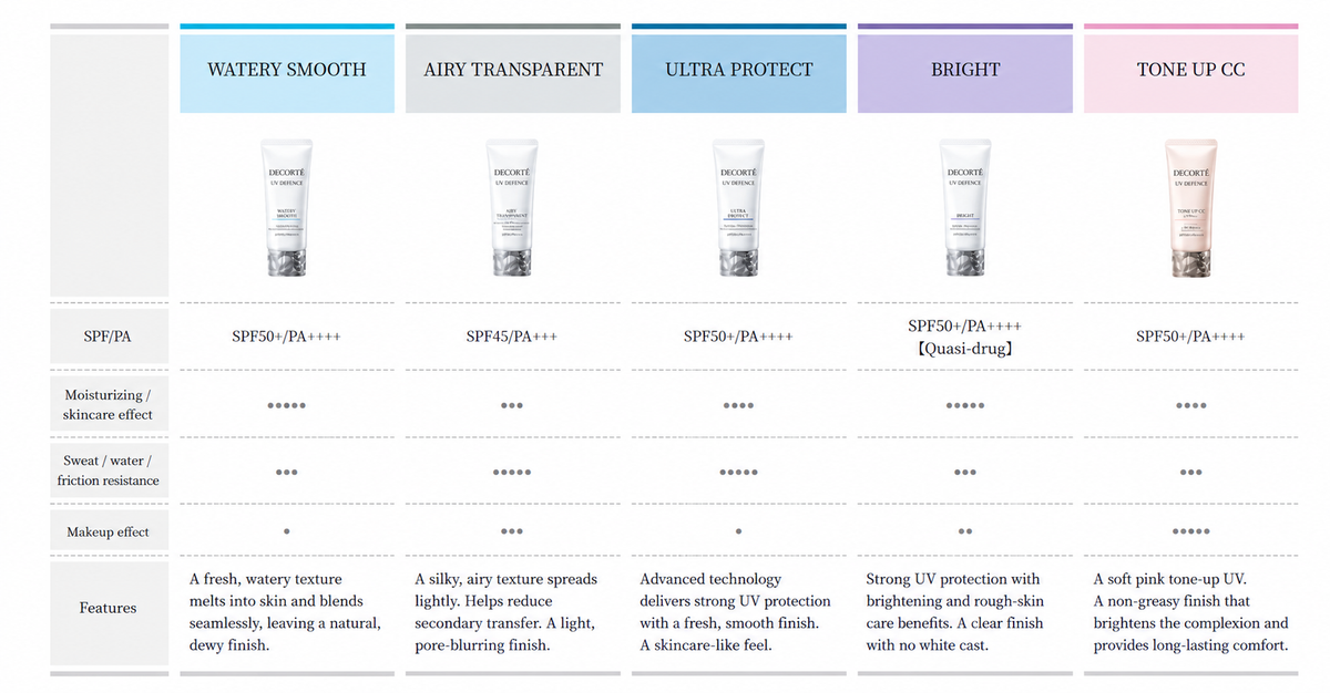 Decorte UV Comfort Bright SPF50+ PA++++ 30mL