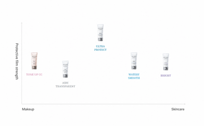 Decorte UV Comfort Bright SPF50+ PA++++ 30mL