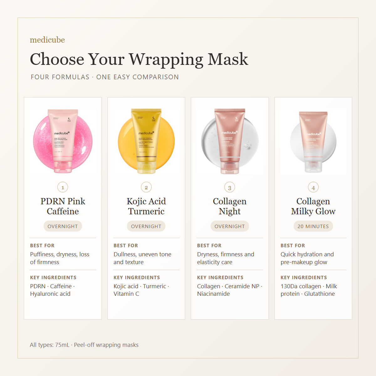 Medicube wrapping mask four type comparison chart