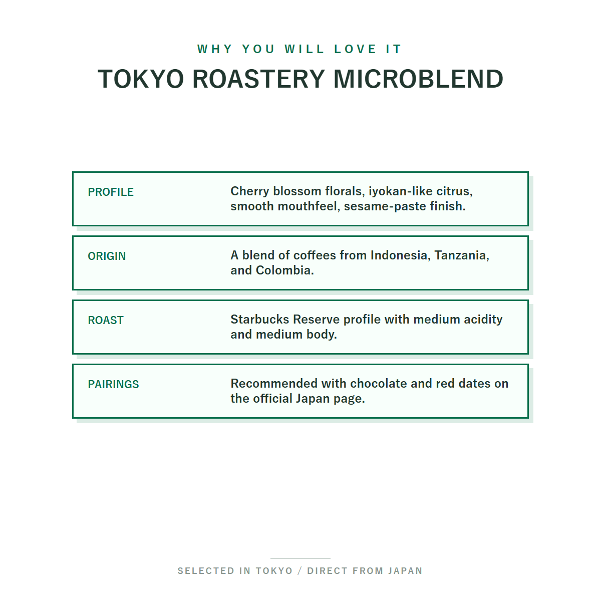 Starbucks Reserve Roastery Tokyo Microblend Whole Bean Coffee 250g tasting profile