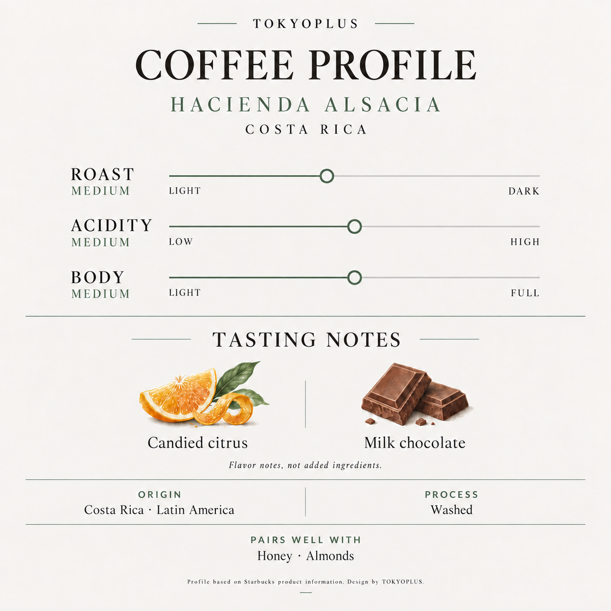 TOKYOPLUS Hacienda Alsacia coffee profile: medium roast, medium acidity and body; candied citrus and milk chocolate notes